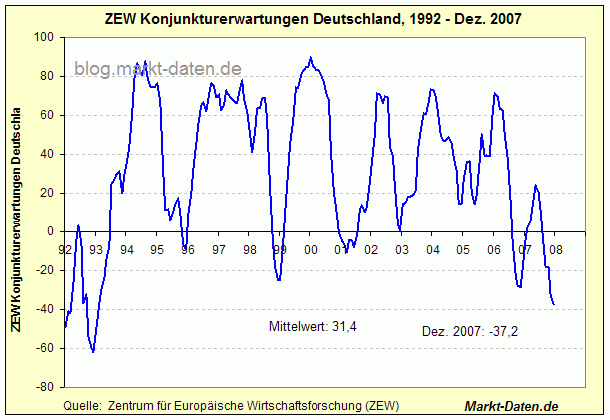 ZEW Konjunkturindikator auf 15 Jahrestief