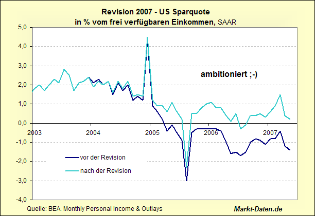 Revision der US Sparquote