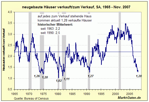 Verhältnis der verkauften/leerstehenden neugebauten Eigenheime