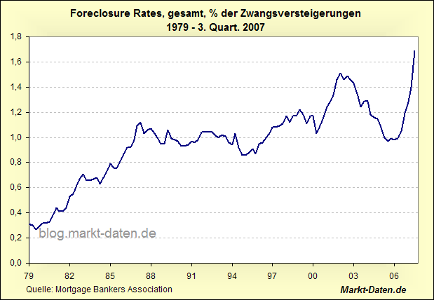 Zwangsversteigerungen