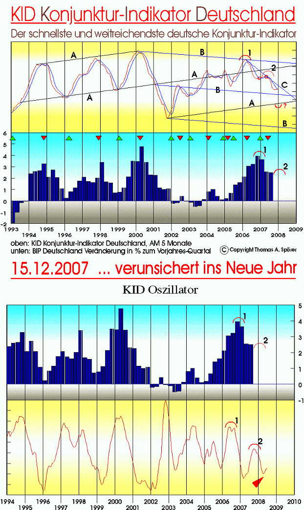 KID - Konjunkturindikator Deutschland - Dezember