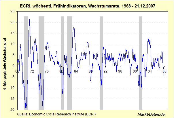 ECRI-Frühindikatoren Wachstumsrate