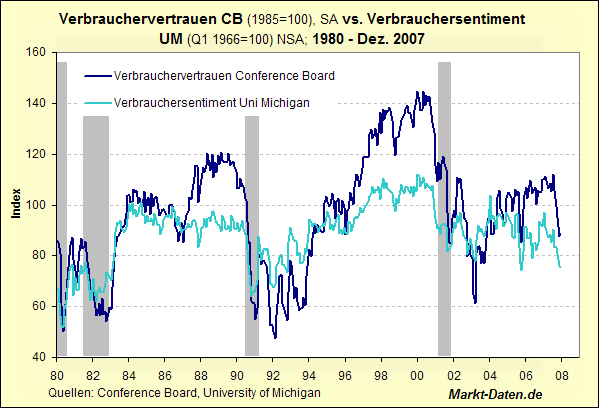 US Verbraucher-Sentiment