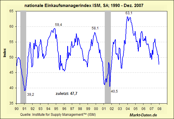 nationale Einkaufsmanagerindex des ISM
