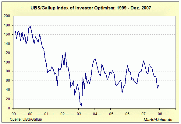 UBS Optimism Index der US Investoren