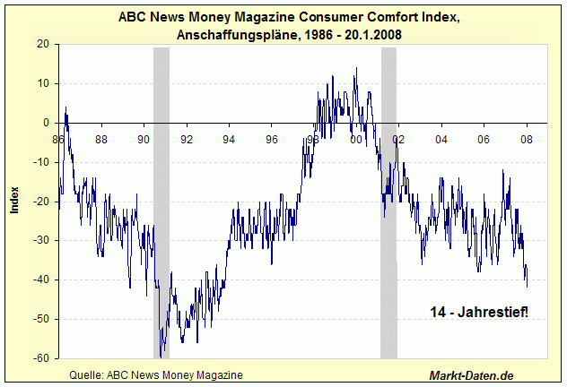 Consumer Comfort Index