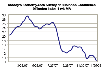 Survey of Business Confidence