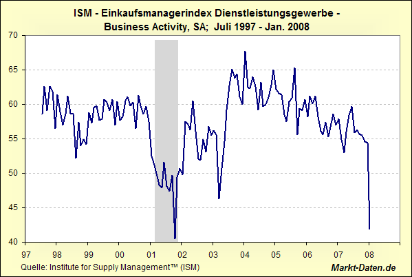 ISM Einkaufsmanager-Index Dienstleistungsgewerbe