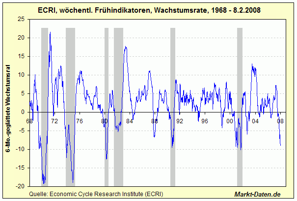 ECRI Weekly Leading Index