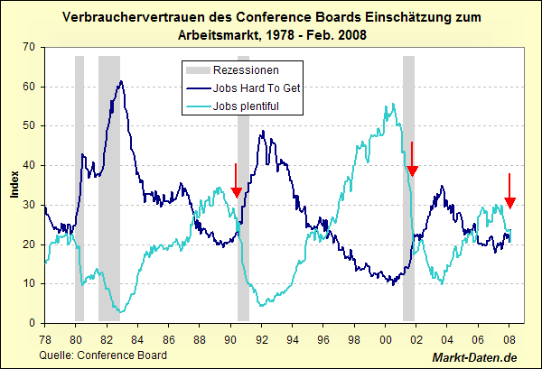 Verbrauchervertrauen 'Conference Boards'
