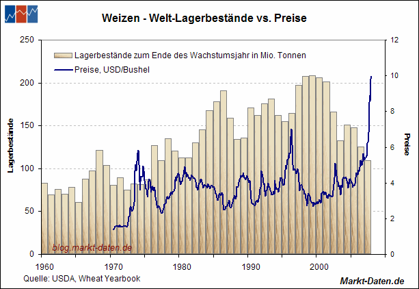 Weizenlagerbestände