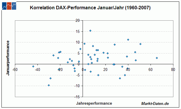 DAX Korrelation