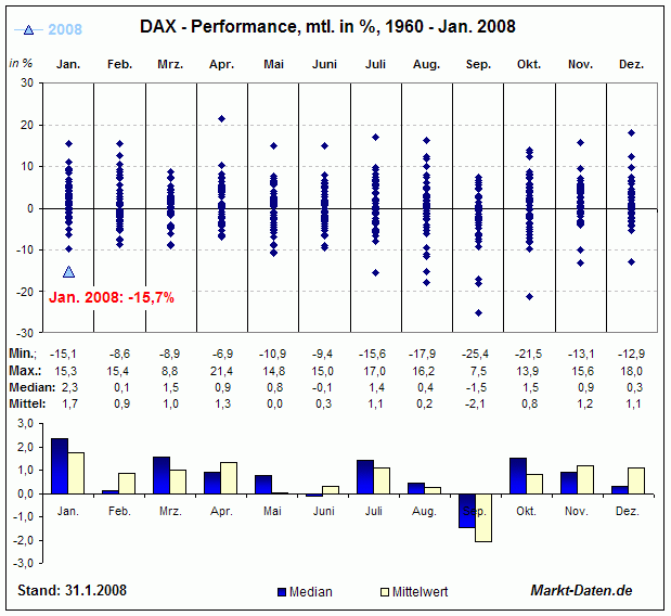 DAX-Performanace