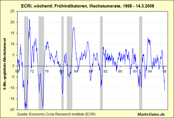 ECRI-Wachstumsrate