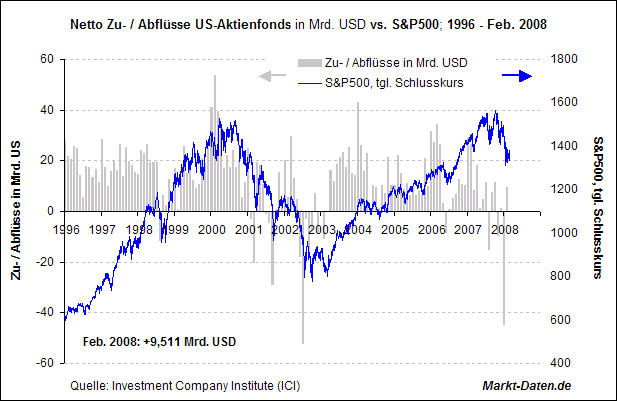 Kapitalzuflüsse von US-Aktien-Fonds