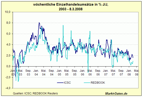 Einzelhandelsumsätze