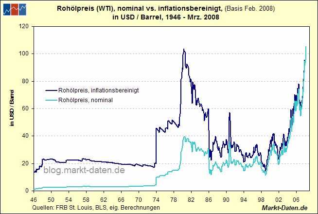 nominale und inflationsbereinigte Ölpreis