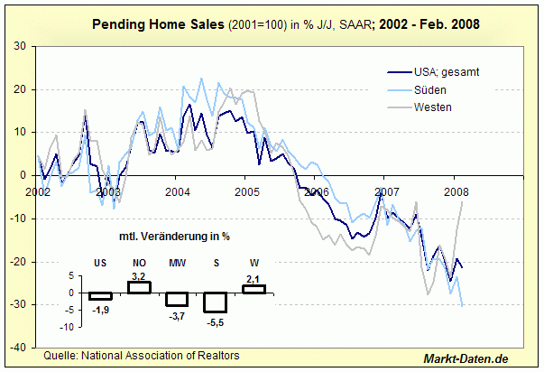 Pending Home Sales
