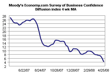 Moody's Economy.com Survey of Business Confidence