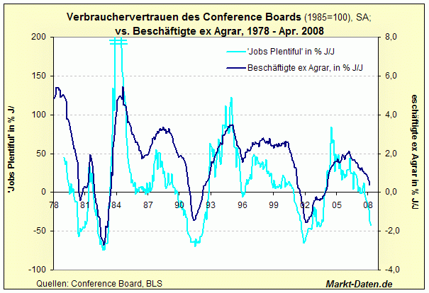 Chart: US Verbrauchertrauen - US Arbeitsmarkt