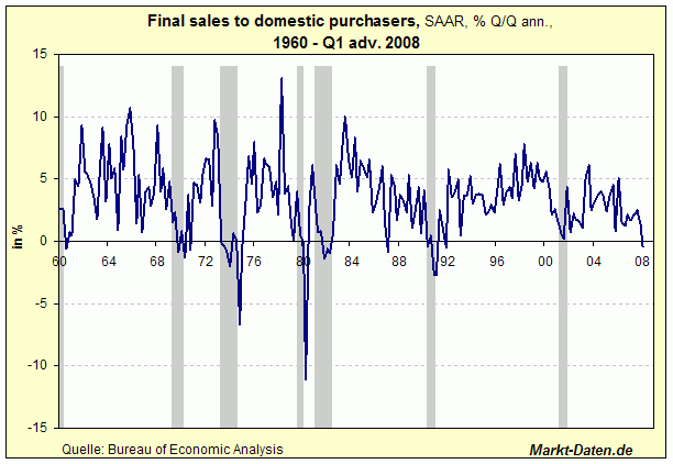 Final sales to domestic purchasers