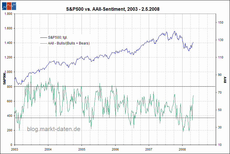 Sentiment der AAII vs. S&P500