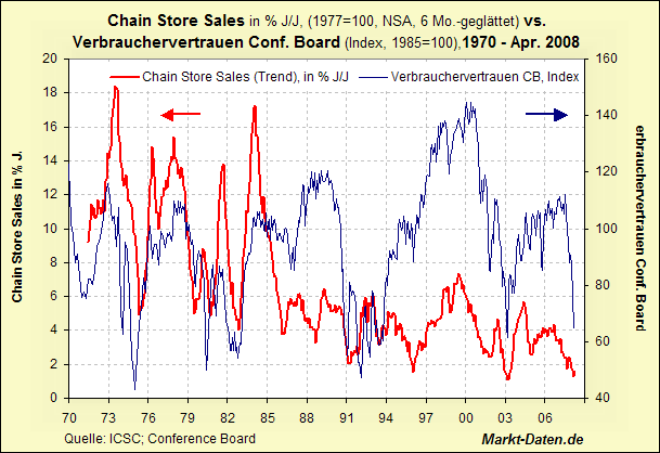 'Chain Store Sales' und Verbrauchervertrauen