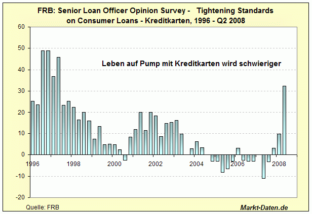 Senior Loan Officer Opinion Survey