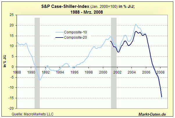 S&P Case-Shiller-Index