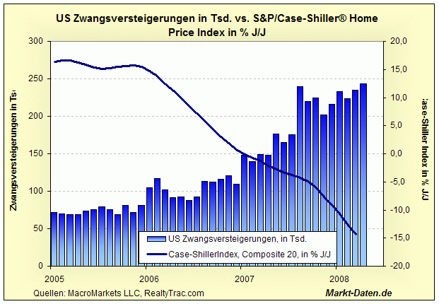 Zwangsversteigerungen/