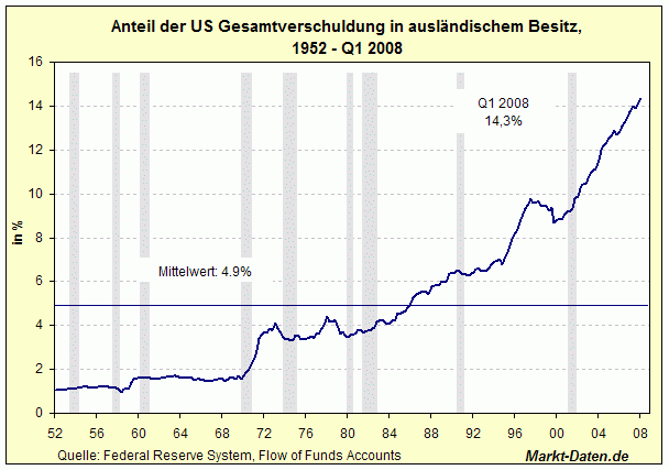 Anteil der von Ausländern getragenen Gesamtverschuldung