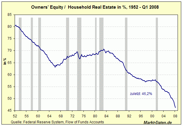 Owners’ equity as percentage of household real estate