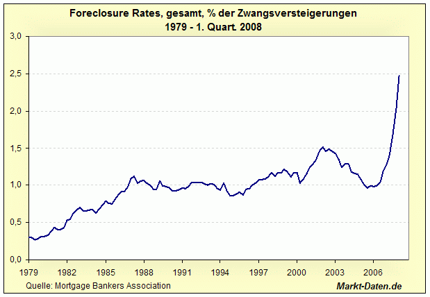 Zwangsversteigerungen