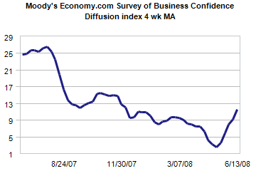 Moody's Economy.com Survey of Business Confidence