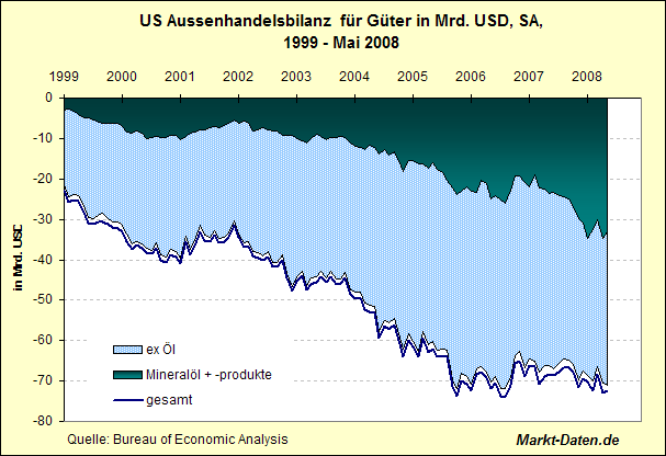 Aussenhandelsbilanz