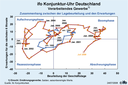 ifo-Geschäftsklimaindex