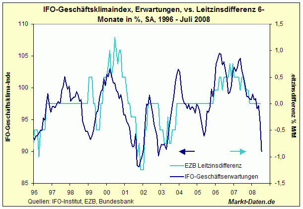 ifo-Geschäftsklimaindex & Leitzinsdifferenz