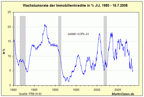 Immobilienkredite