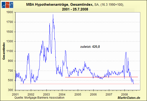MBA - Hypothekenanträge