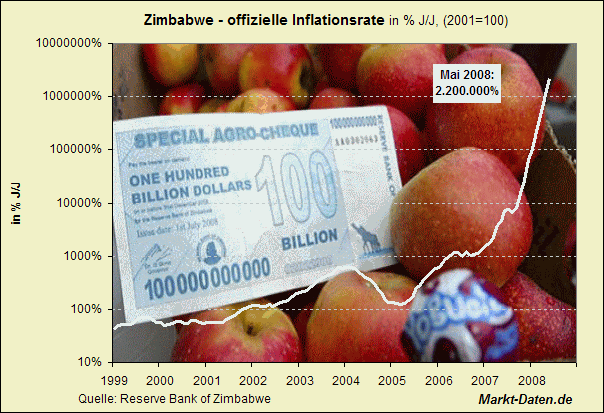 Inflation in Zimbabwe