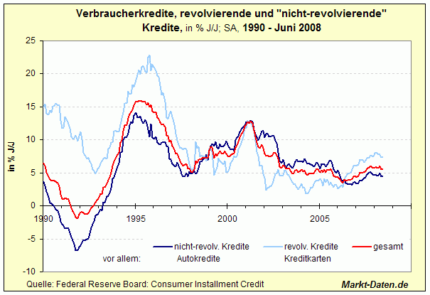 Verbraucherkredite