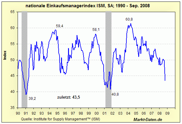 ISM - Index
