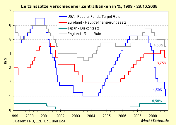 Leitzinssätze