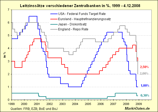 Leitzinssätze