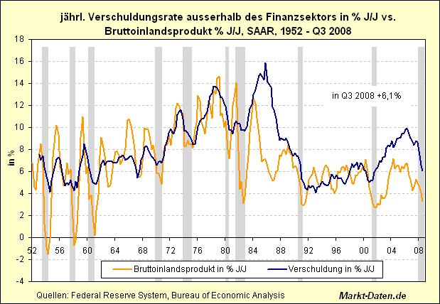 Jahresrate Verschuldung versus BIP