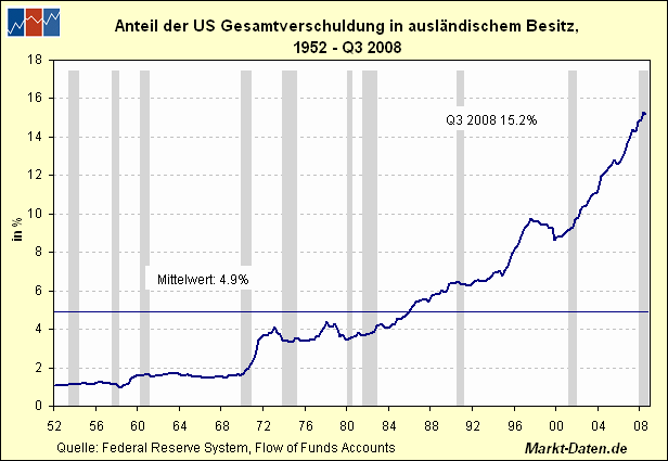 ausländischer Anteil der US Verschuldung