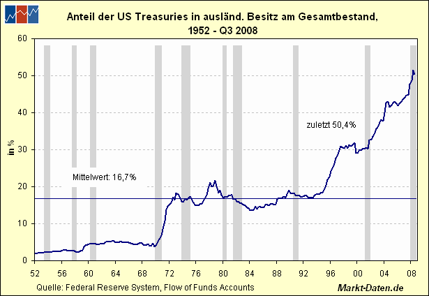 ausländische Anteil von US Treasuries