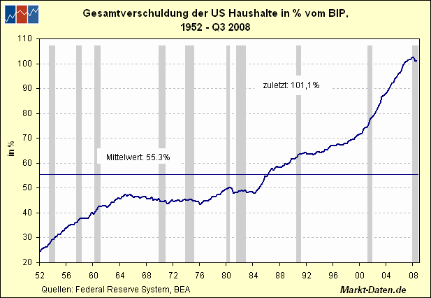 Gesamtverschuldung / Bruttoinlandsprodukt