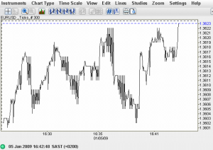 tick data Euro/USD