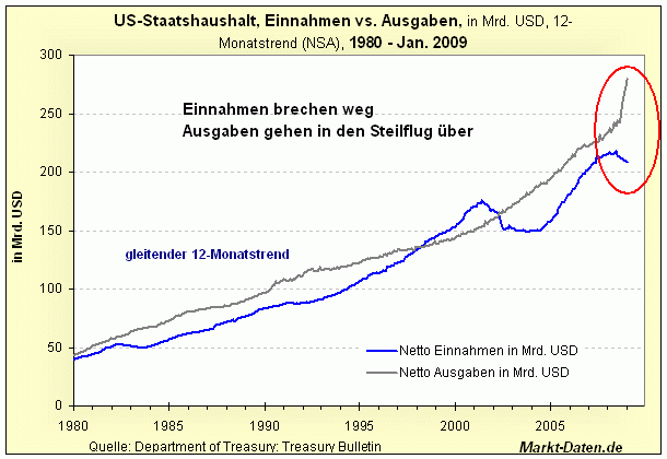US Staatshaushalt: Einnahmen/Ausgaben